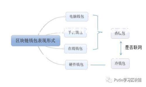   轻松为TPWallet添加个性化图标：步骤详解与实用小技巧 / 

 guanjianci TPWallet, 加图标, 钱包个性化, 区块链, 数字资产 /guanjianci 

引言：为何要为TPWallet添加个性化图标？
在数字货币和区块链的快速发展中，钱包成为了数字资产管理的重要工具。而TPWallet则是众多钱包中颇具人气的一款。台式机、移动设备上，如何让自己的TPWallet独一无二？答案就是通过添加个性化图标。无论你是一个热衷于加密货币的投资者，还是对区块链技术感兴趣的爱好者，拥有一个专属于自己的钱包图标，不仅能提升用户体验，也能让你在一众钱包中脱颖而出。

准备工作：确保你具备的必要条件
在开始之前，我们需要先准备一些东西。首先，你需要拥有TPWallet的账户，确保你的TPWallet已经顺利安装并且是最新版本。接下来，你需要选择一个合适的图标。可以是你喜欢的图片，也可以是你自己设计的标识。
不过，有一点要注意，图标的格式和尺寸是非常重要的。通常，PNG或SVG格式是比较常用的，而尺寸建议为512x512像素，这样图标在各种设备上看起来都不会失真。

步骤一：选择合适的图标
为TPWallet添加图标的第一步是选择一个合适的图标。有很多资源可以帮助你找到合适的图标，比如免费的图标网站、设计软件或个人创作。建议选择一个与自己的风格或者品牌形象相符的图标，这样不仅能传达个人风格，还能与钱包的整体美观性相结合。

步骤二：转换图标格式
如果你选择的图标并不是PNG或SVG格式，那么在添加之前需要进行格式转换。可以使用一些在线转换工具进行处理，操作简单快捷。记得在转换时，保持图标的清晰度和细节，这对于最终的效果影响重大。

步骤三：修改TPWallet的图标
这一步比较技术性，需要一些操作步骤。首先，打开TPWallet，在主界面中找到设置选项。进入设置页面，通常会看到“更换图标”或者“个性化设置”这样的选项。点击后，你会被引导到选择文件的页面。
在文件选择框中，选择你刚刚准备好的图标文件。一旦选择完毕，确认无误后，点击“应用”或“保存”按钮。这时，TPWallet的图标应该已经被替换成你自定义的图标了。

步骤四：重启TPWallet以确认更改
在设置完成之后，为了确保新图标能够顺利应用，我们通常建议重启TPWallet。有时候，即使在设置中已经更改了图标，应用程序还是需要重新加载才能完全生效。关掉TPWallet，等待几秒钟，再重新打开，你应该能看到新的图标闪亮登场。

注意事项：添加图标时的常见问题
在为TPWallet添加个性化图标的过程中可能会遇到一些问题。比如，图标没有显示或者显示的不清晰。通常这些问题都与图标的格式和尺寸有关，确保你所使用的图标符合要求。如果仍然遇到问题，可以尝试再次更换图标，或查看TPWallet的技术支持页面，获取更多信息。

总结：个性化图标为数字资产管理增添乐趣
通过为TPWallet添加个性化图标，可以有效地提升钱包的视觉效果和用户体验。个性化不再只是潮流，更是对使用工具的一种独特表达方式。无论是朋友聚会分享，还是在网络上展示，都能让你与众不同。
当然，个性化的图标还能帮助你更快速地识别自己的钱包，尤其是在管理多个钱包时尤为重要。从某种程度来说，这种小改变可以帮助你更高效、愉快地管理数字资产。
希望上述步骤和注意事项能帮助到你，让你的TPWallet更加个性化。如果你有其他关于TPWallet的问题和疑惑，欢迎向我提问，一起探讨数字资产管理的更多技巧！
